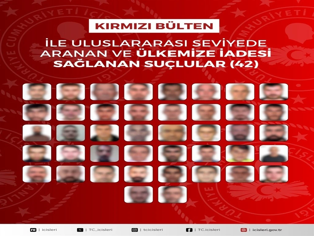 42&rsquo;si kırmızı b&uuml;ltenle aranan 90 su&ccedil;lunun iadesi sağlandı