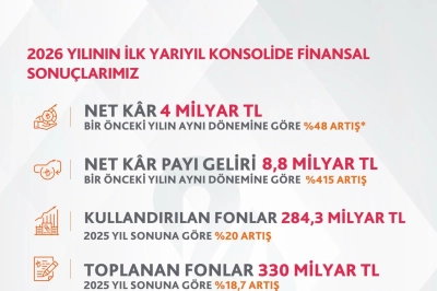 Albaraka T&uuml;rk Reel Ekonomiye 363 Milyar TL Nakdi ve Gayrinakdi Finansman Desteği Sağladı