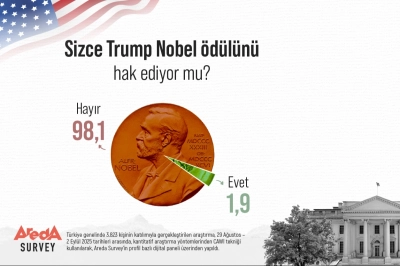 Araştırma: T&uuml;rk Halkının %98&rsquo;i Trump&rsquo;ın Nobel &Ouml;d&uuml;l&uuml;n&uuml; Hak Etmediğini D&uuml;ş&uuml;n&uuml;yor