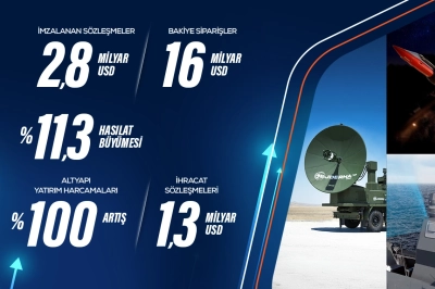 ASELSAN&rsquo;dan 1,3 Milyar Dolarlık İhracat S&ouml;zleşmesi