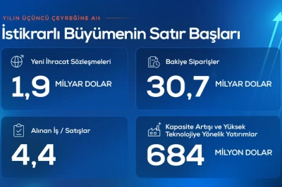 ASELSAN&rsquo;ın İlk Dokuz Aylık Hasılatı 151,5 Milyar TL Oldu