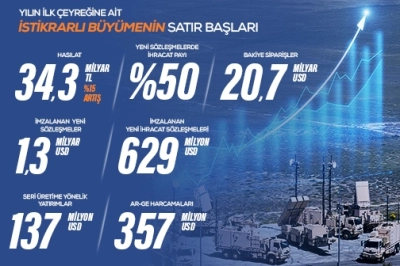 Aselsan S&uuml;rd&uuml;r&uuml;lebilir B&uuml;y&uuml;mesini 2026 Yılına Taşıdı