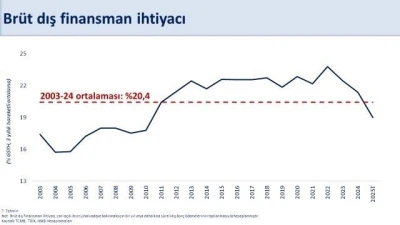 Bakan Şimşek: "Cari a&ccedil;ığın yıl sonunda OVP tahminimizin olduk&ccedil;a altında ger&ccedil;ekleşmesini &ouml;ng&ouml;r&uuml;yoruz"
