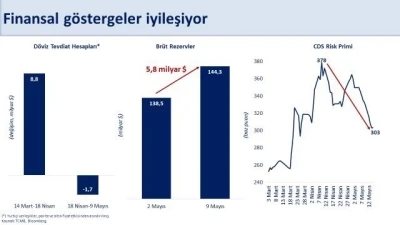 Bakan Şimşek: "Merkez Bankası br&uuml;t rezervleri haftalık 5,8 milyar dolar arttı"
