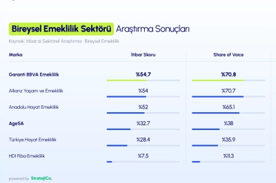 BES Şirketlerinin Yapay Zekadaki İtibar Haritası &Ccedil;ıkarıldı