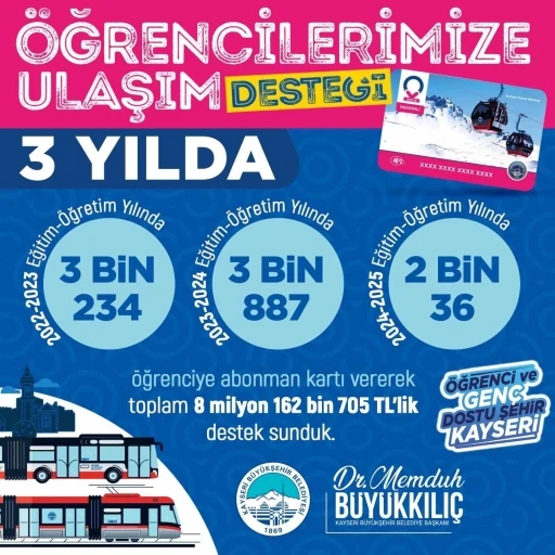 B&uuml;y&uuml;kşehirin &ouml;ğrencilere ulaşım desteği 9 milyon TL&rsquo;ye ulaştı
