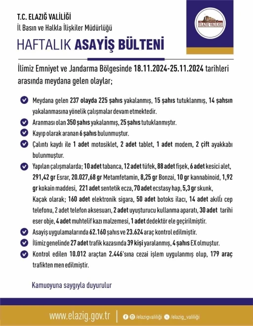 Elazığ&rsquo;da bir haftada 237 olay meydana geldi
