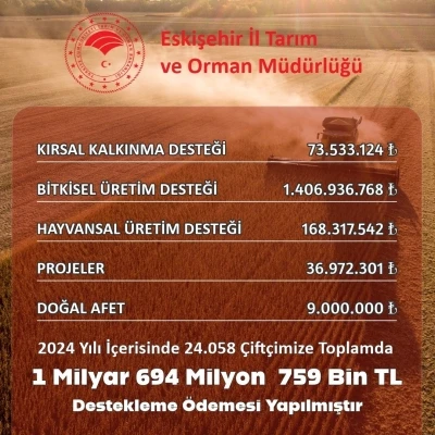 Eskişehir&rsquo;de &ccedil;ift&ccedil;iye 1 milyar 694 milyon 759 bin TL destek yapıldı
