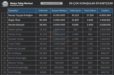 Eyl&uuml;l 2025&rsquo;te En &Ccedil;ok Konuşulan Siyaset&ccedil;iler Kimler Oldu?