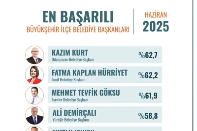 Fatma Başkan Anketlerde Yine &Uuml;st Sıralarda