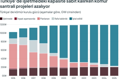 Global Energy Monitor Raporu K&ouml;m&uuml;r Enerjisindeki &Ccedil;elişkiyi Ortaya Koydu