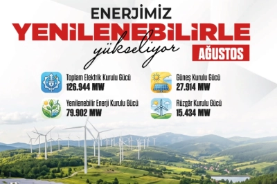 G&uuml;neşin kurulu g&uuml;&ccedil; i&ccedil;erisindeki payı y&uuml;zde 22&rsquo;ye ulaştı