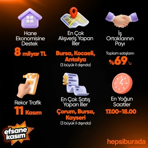 Hepsiburada&rsquo;da &lsquo;Efsane Kasım&rsquo;da saniyede 12 &uuml;r&uuml;n satıldı