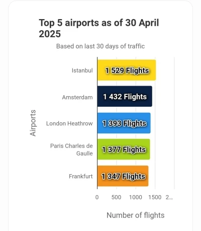 İstanbul Havalimanı nisan ayında zirvede: Bin 529 u&ccedil;uşla Avrupa&rsquo;nın en yoğun havalimanı oldu
