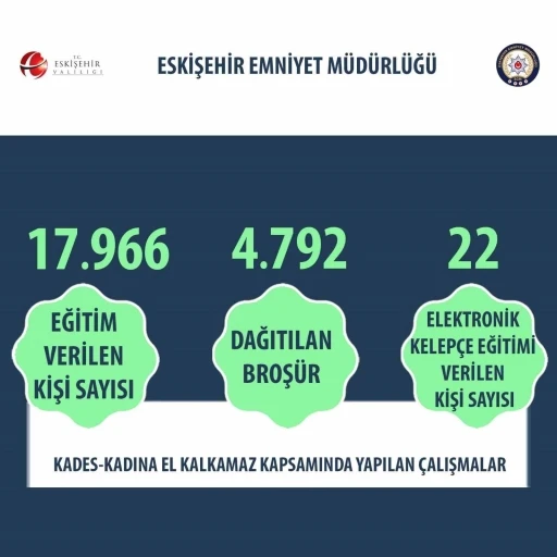 Kadına şiddetle m&uuml;cadele &ccedil;er&ccedil;evesinde 17 bin 966 kişiye eğitim verildi
