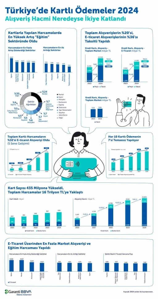 Kartlarla yapılan harcamalarda en y&uuml;ksek artış eğitim sekt&ouml;r&uuml;nde oldu
