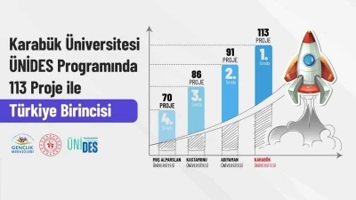 KB&Uuml; gen&ccedil;lik projeleri&rsquo;nde &Uuml;NİDES&rsquo;te zirvede yer alıyor
