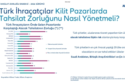 K&uuml;resel Tahsilat Zorluğu 100 &Uuml;zerinden 47,2 İle &ldquo;Y&uuml;ksek&rdquo; Seviyeye Ulaştı