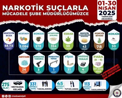 Manisa&rsquo;da nisan ayı narkotik operasyonlarının verileri a&ccedil;ıklandı
