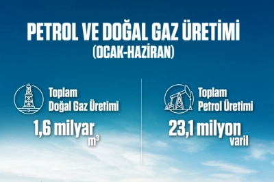 Petrol ve Doğal Gaz &Uuml;retimi Hız Kesmiyor