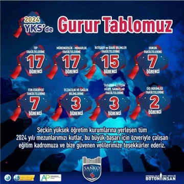 SANKO Okulları&rsquo;nın YKS başarısı
