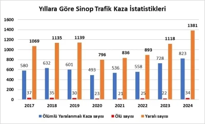 Sinop&rsquo;ta son 8 yılın kaza rekoru: 34 &ouml;l&uuml;, bin 381 yaralı
