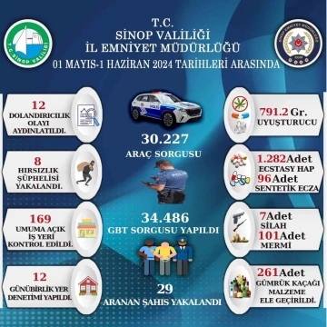 Sinop&rsquo;un bir aylık asayiş raporu yayınlandı
