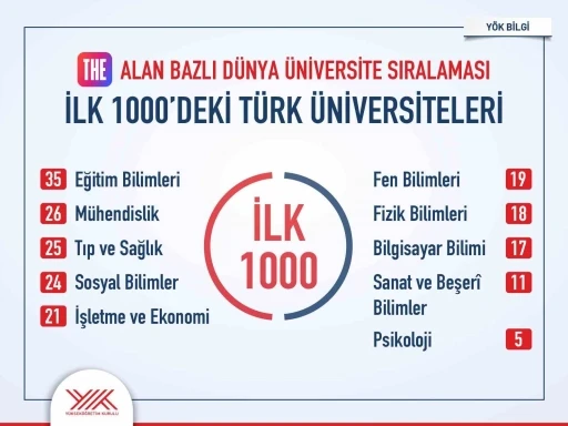 THE&rsquo;nin alan bazlı d&uuml;nya &uuml;niversiteler sıralamasında ilk binde 35 T&uuml;rk &uuml;niversitesi yer aldı
