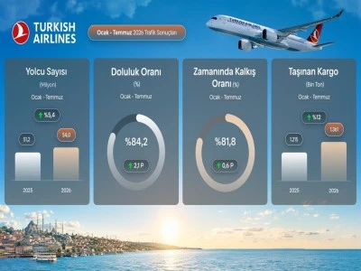 THY, temmuz ayında 9,5 milyon yolcu taşıdı