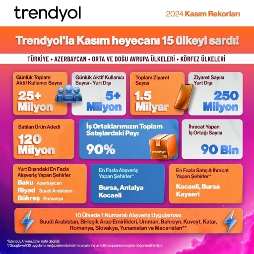 Trendyol Kasım ayında 10 &uuml;lkede en &ccedil;ok indirilen uygulama oldu