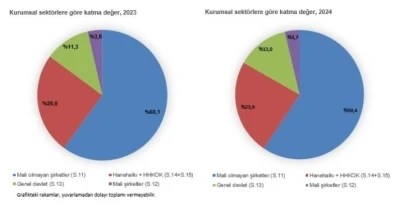 T&Uuml;İK: Gayrisafi milli hasıla, 44 trilyon liraya y&uuml;kseldi