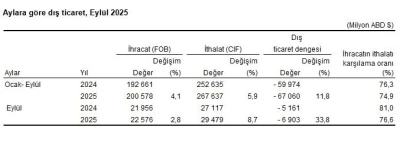T&Uuml;İK: İhracat y&uuml;zde 2,8, ithalat y&uuml;zde 8,7 arttı