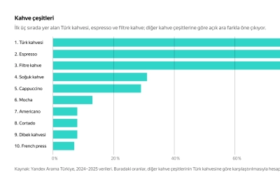 T&uuml;rk kahvesi lider, espresso takipte