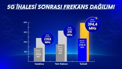 Turkcell 5G yetkilendirme ihalesini kazandı