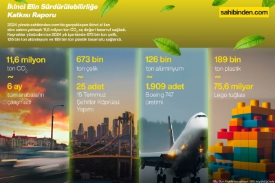 T&uuml;rkiye'de İkinci El Kullanımı 2024'te 11,6 Milyon Ton Karbon Salımını Engelledi