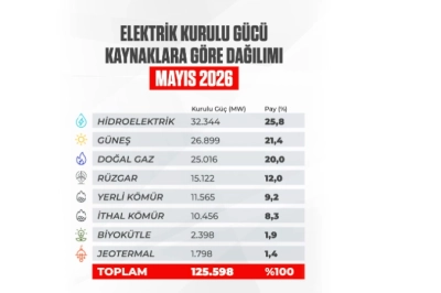 T&uuml;rkiye&rsquo;de Yenilenebilir Enerji G&uuml;c&uuml; B&uuml;y&uuml;yor: Kurulu G&uuml;&ccedil; 125 Bin Megavatı Aştı