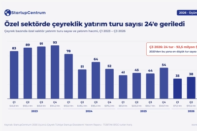 T&uuml;rkiye Girişimcilik Ekosisteminde Yatırım Dengeleri Değişiyor