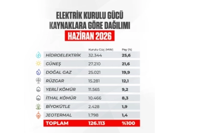 T&uuml;rkiye'nin Yenilenebilir Enerji G&uuml;c&uuml; B&uuml;y&uuml;yor: G&uuml;neşin Payı Y&uuml;zde 21,6 Oldu