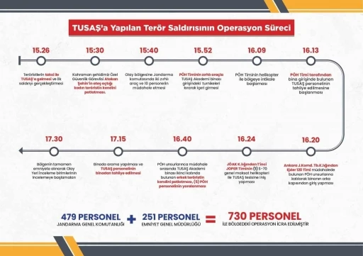 TUSAŞ&rsquo;a yapılan ter&ouml;r saldırına karşı icra edilen operasyonun s&uuml;re&ccedil;leri
