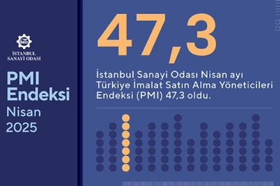 &Uuml;retimde En Sert Yavaşlama Tekstil &Uuml;r&uuml;nlerinde Yaşandı
